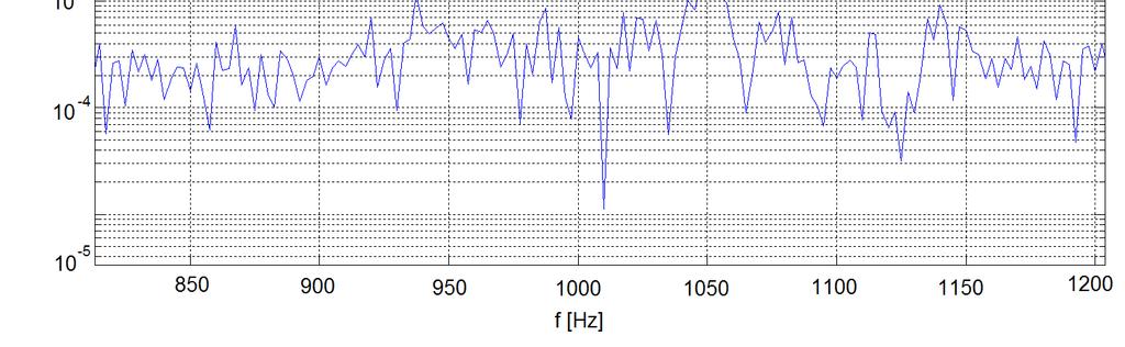 Obr. 7.4: Detail spektra signálu SSB SC. Obr. 7.5: Spektrum výstupního signálu při využití pouze dvou vstupních signálů s1(t) a s2(t).