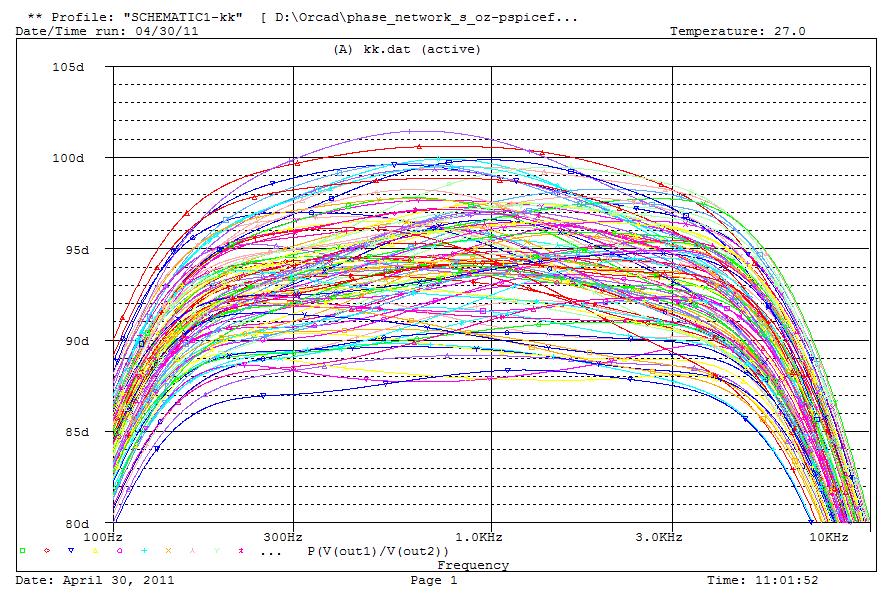 Obr. 7.14: Analýza Monte Carlo aktivní fázovací sítě. Porovnání výsledků analýzy Monte Carlo pro polyfázní síť a aktivní fázovací síť vychází příznivěji pro pasivní polyfázní síť.