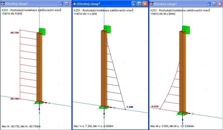8 Příklad Obr. 8.15: Vnitřní síly N, V z a M y N = 1,35 45kN = 60,75kN (odkaz 1, str.