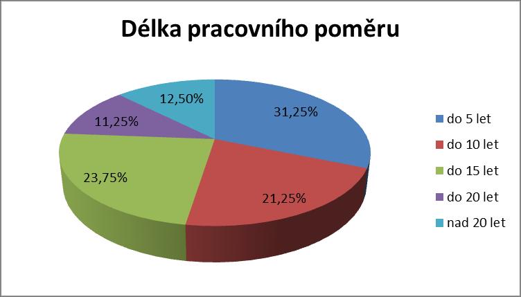 2 Plnění úkolů v personální oblasti 2.1 Pohyb zaměstnanců v roce 2017 Během roku 2017 ukončilo pracovní poměr deset zaměstnanců. Ukončení pracovního poměru dohodou 8x.