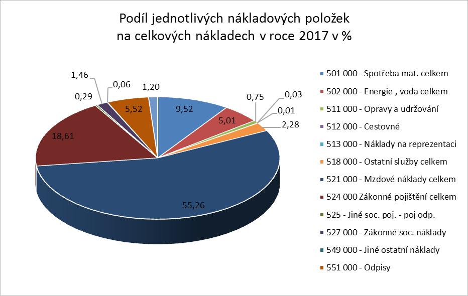 3.4 Komentář k plnění nákladů roku 2017 Celkové náklady byly splněny na 100,2 % 501 Materiálové náklady Materiálové náklady byly splněny na 99,1%. Materiálové náklady byly splněny v souladu s plánem.