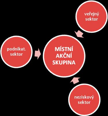 místní akční skupina (MAS) mezisektorové partnerství na místní úrovni veřejný sektor podnikatelský sektor neziskový sektor obce DSO příspěvkové