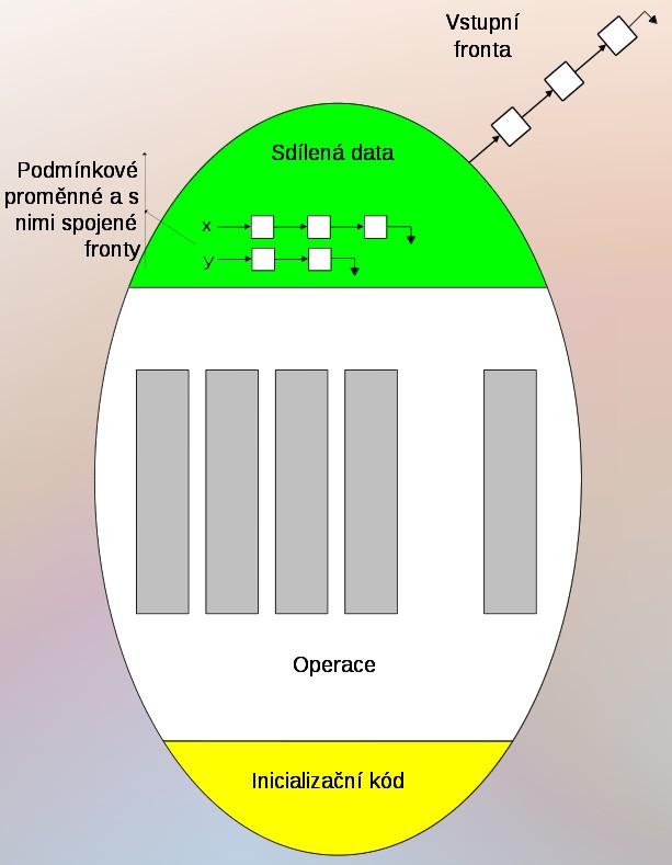 Struktura monitoru V monitoru se v jednom okamžiku může nacházet nejvýše jeden proces Procesy, které mají potřebu vykonávat některou monitorovou proceduru, jsou řazeny do vstupní fronty