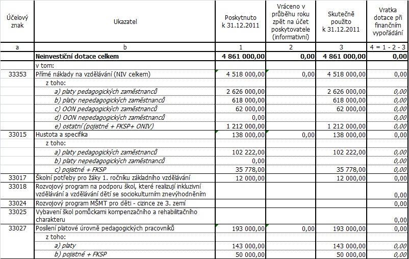 4. Příspěvek na provoz Příspěvek na provoz Skutečnost k 31.12.