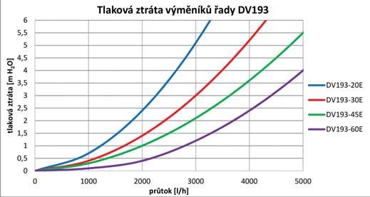 VÝMĚNÍKY TEPLA Nerezové deskové výměníky DV193 Deskové výměníky určené k efektivnímu předávání tepla mezi různými kapalinami.