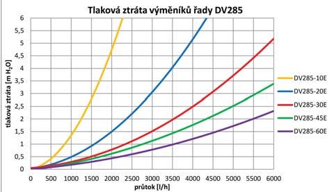 VÝMĚNÍKY TEPLA Nerezové deskové výměníky DV285 Deskové výměníky určené k efektivnímu předávání tepla mezi různými kapalinami.