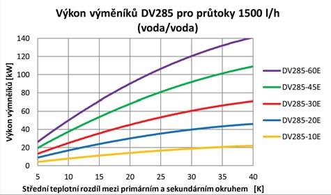 TLOUŠŤKA (E) VÝŠKA HRDLA (F) 310 mm 130 mm 230 mm 50 mm 18 mm DV285-10E DV285-20E DV285-30E DV285-45E DV285-60E POČET DESEK -- 10 20 30 45 60 TEPLOSMĚNNÁ PLOCHA m 2