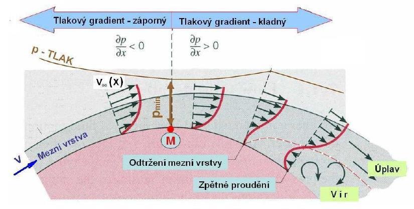 Tab. 6 Hodnoty Reynoldsova čísla při obtékání kruhového potrubí [15] Obr.24 a Re < 5 Režim neodtrženého proudění. Obr.24 b 5 < Re < 40 Obr.