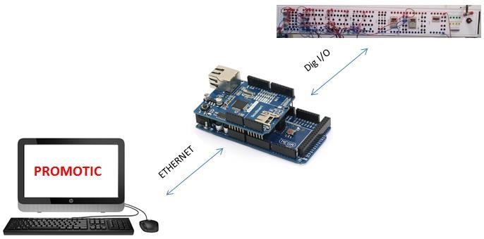 Pro tento projekt byla tedy zvolena komunikace pomocí protokolu Modbus a ethernetového rozhraní.