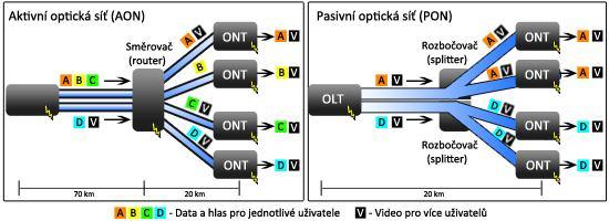 1 ARCHITEKTURA PASIVNÍ OPTICKÉ SÍTĚ (PON) V architektuře pasivních optických sítí (PON) je snaha využít pouze pasivní optické prvky, tj. prvky, které ke svému chodu nepotřebují elektrickou energii.