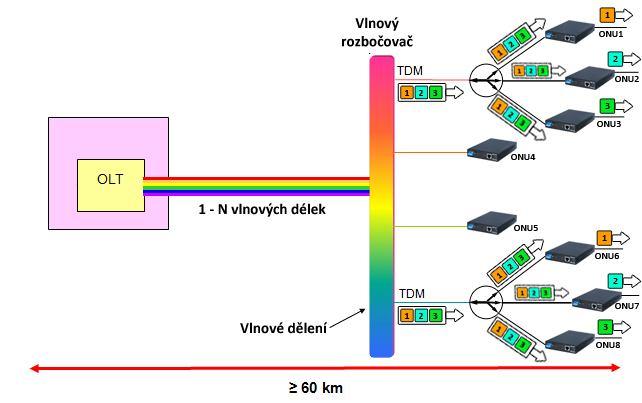 svých potřeb požádat OLT o přidělení většího počtů timeslotů TS a v případě, kdy je některá z jednotek odpojená, přidělí se požadované pásmo. Na obrázku (Obr.