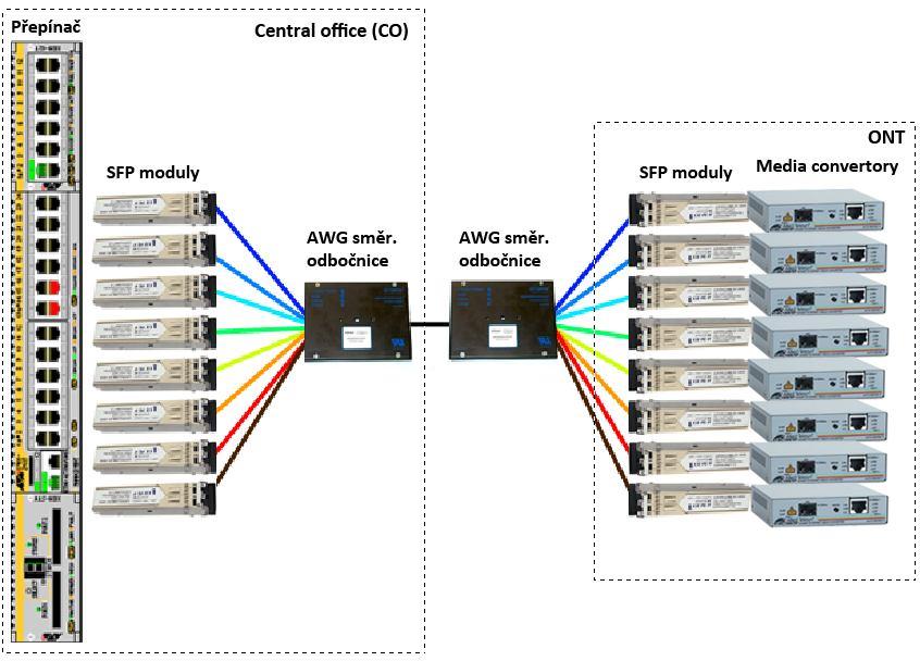 Ve svém návrhu jsem se zaměřil na využití hustého vlnového multiplexu DWDM (dle ITU-T 694.1) v kombinaci s aktivními prvky Ethernetu.
