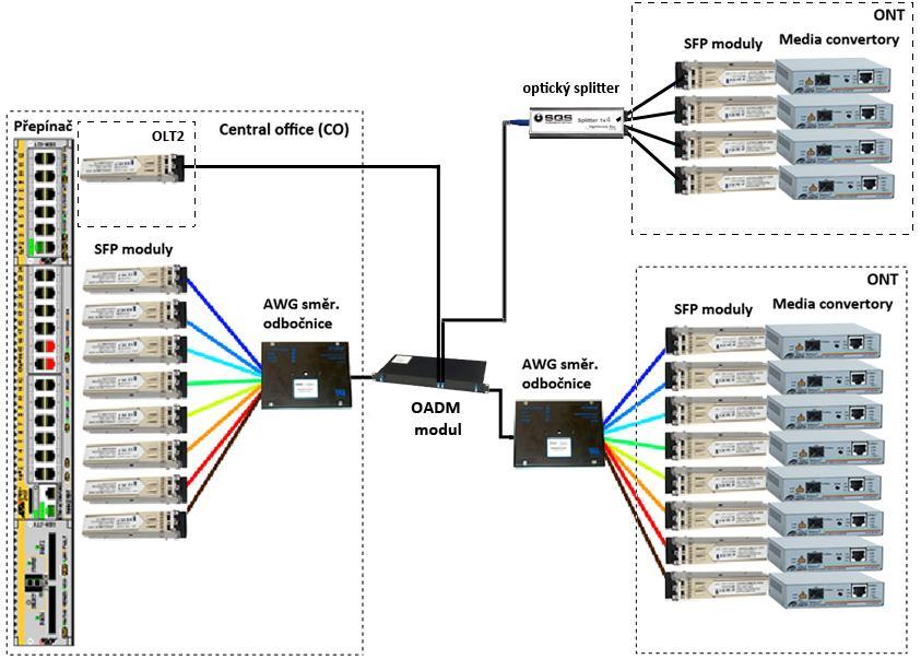 4.2 NÁVRH TOPOLOGIE WDM/TDM PON (Hybrid PON) WDM/TDM PON sítě je propojení sítě s vlnovým multiplexem se sítí s časovým multiplexem.