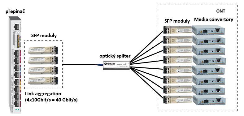 4.3 NÁVRH TOPOLOGIE 40 Gbit/s TDM 40 Gbit/s TDM sítě je propojení sítě s časovým multiplexem. Pro realizaci 40 Gbit/s TDM využívám standardu XGPON (dle ITU-T G.