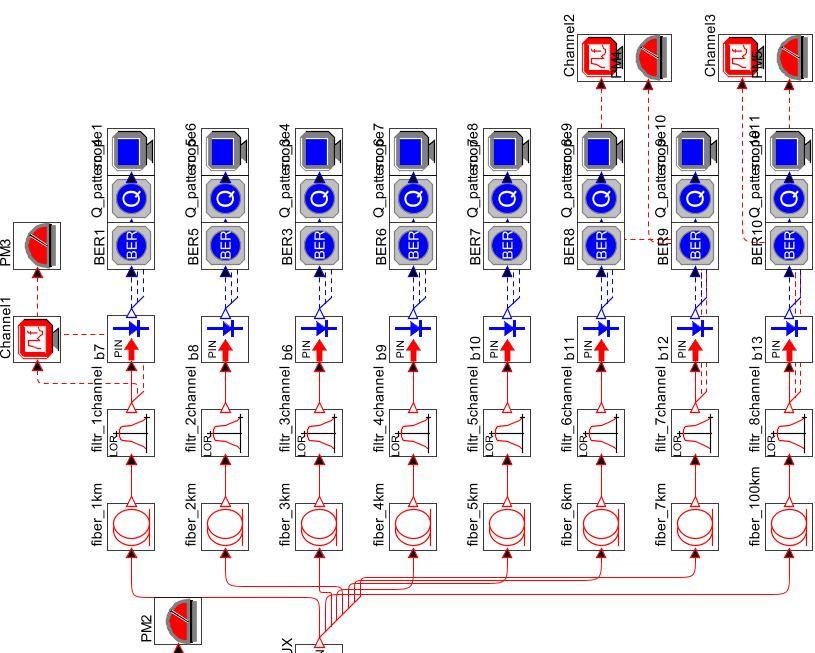 4.3.1 Návrh topologie 40 Gbit/s TDM v programu OptSim Síť se skládá z vysílacího zařízení OLT (1 kanál), který umožňuje díky link aggregation zajistit přenosovou rychlost 40 Gbit/s pomocí jediné