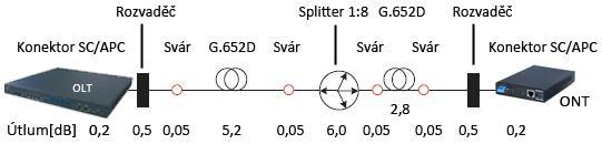 4.5.1.1 OLT Optické linkové zakončení - vysílací výkon laseru 10 mw - frekvence nosné kanálu č.1: 193,4144 THz (1550 nm) - datový tok 10 Gbit/s - útlum modulátoru 3 db 4.5.1.2 ONU Optická koncová jednotka - šířka pásma optického filtru 30 GHz 4.