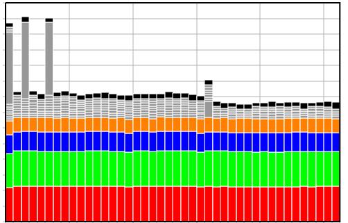 Přínosy FoxStat & přínosy Vytížení linky přímoúměrná souvislost mezi zahlcením linky a