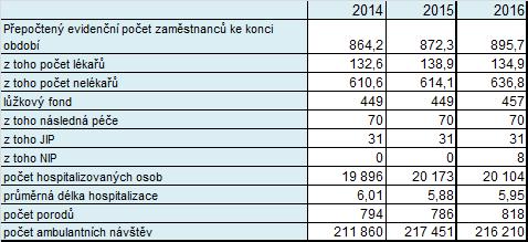 5 Aktivity oddělení nemocnice 5.1 Základní údaje o nemocnici 5.