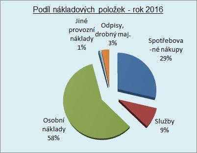 Celkové výnosy byly oproti plánu vyšší o 2 %, tj. cca 14 mil. Kč, zvýšily se zejména tržby v lékárně a mírně se zvýšily tržby od zdravotních pojišťoven.