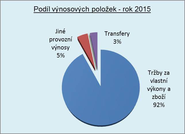 Porovnání procentního podílu výnosových položek na