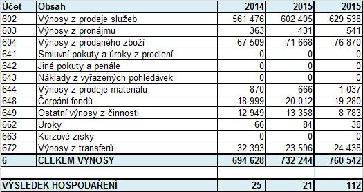 7.1 Zkrácená rozvaha za rok