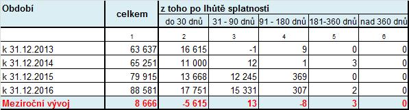 Nárůst závazků je evidován v kategorii závazků po splatnosti od 30 do 90 dnů.