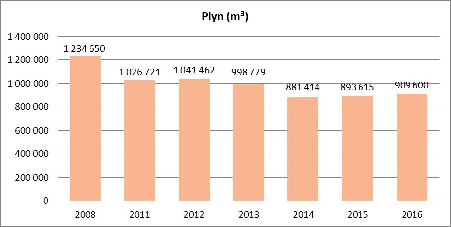 ENERGETICKÉ HOSPODAŘENÍ Od roku 2008, kdy byl změněn kompletní energetický systém nemocnice, se investice do nové technologie energetických soustav porovnávají s dosaženými úsporami v této oblasti.