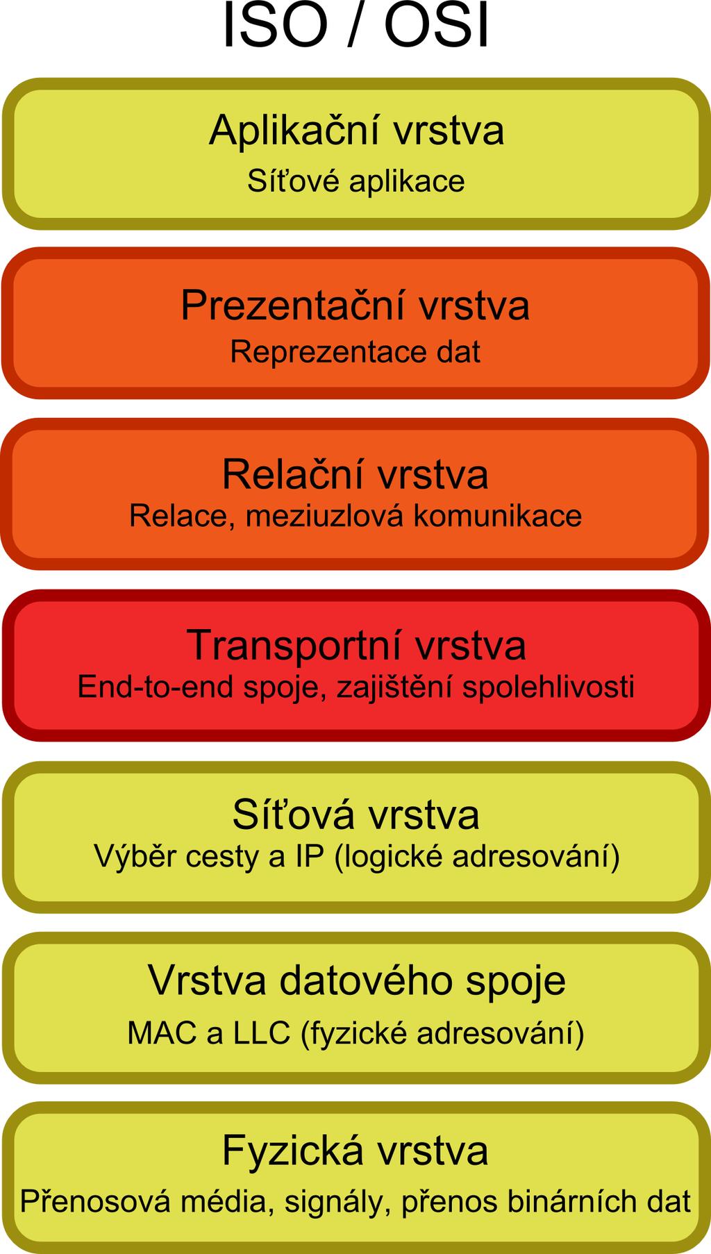 Přehled L4. Transportní vrstva Přehled Proč nestačí L3?