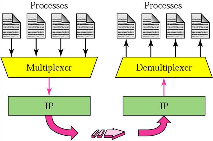 Poskytované služby Adresace na L4 Adresace na L4 Multiplexing vs.