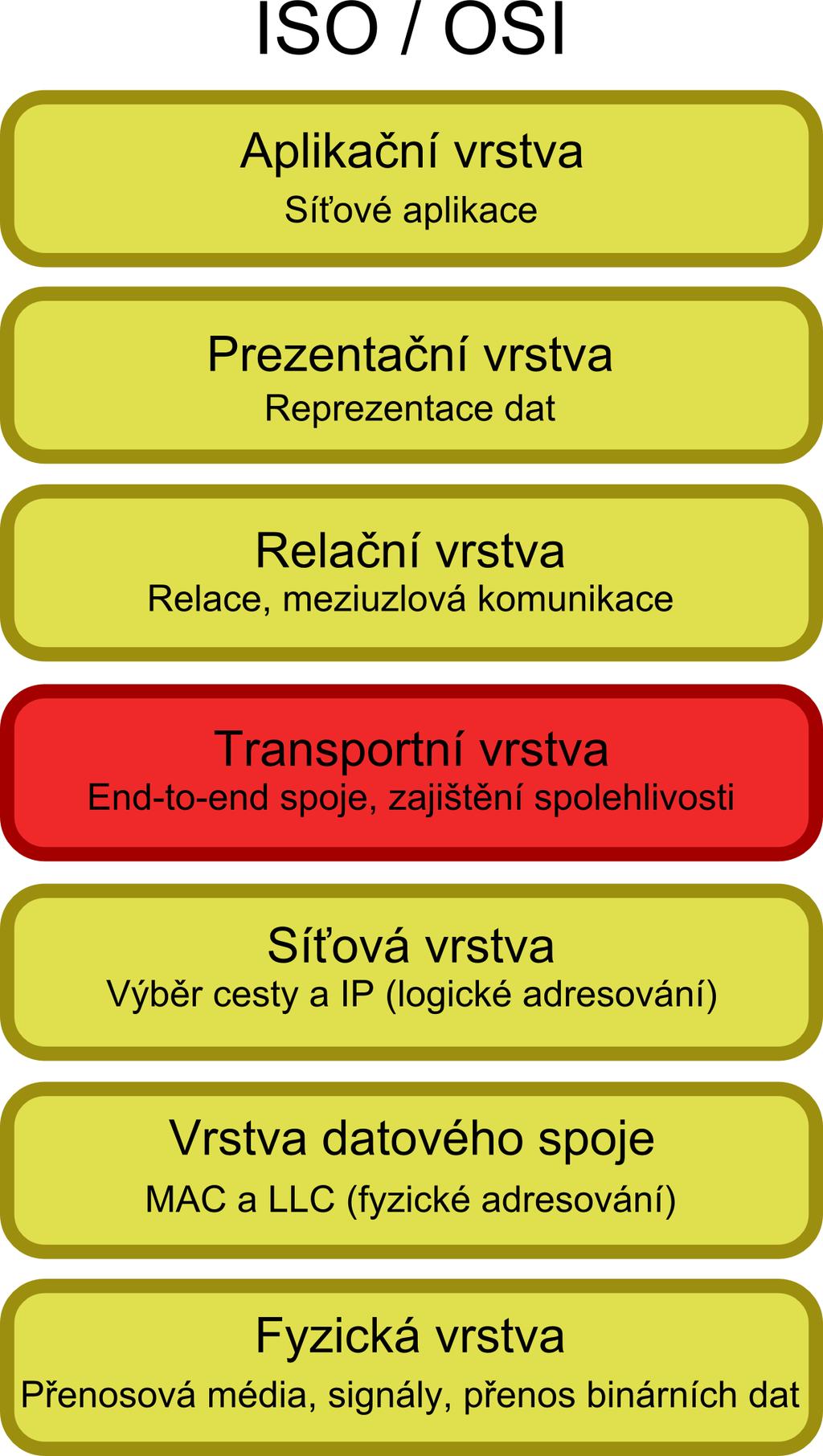 Přehled L4. Transportní vrstva Přehled Proč nestačí L3?