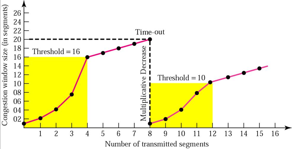 Tradiční TCP Řízení zahlcení (Congestion Control) Řízení zahlcení v TCP odhad cwnd II.