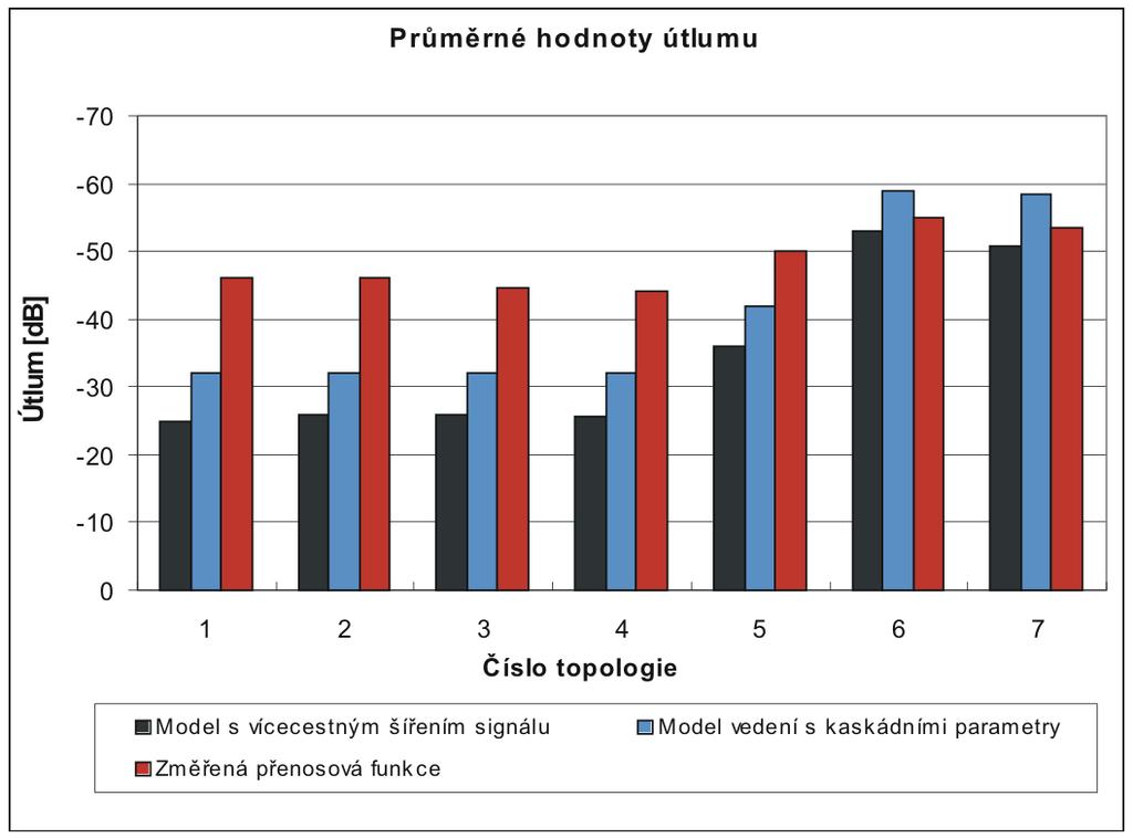 7 ZHODNOCENÍ Na obrázku 7.1 je možné vidět pro lepší přehlednost zprůměrované hodnoty přenosových funkcí všech měřených topologíí.