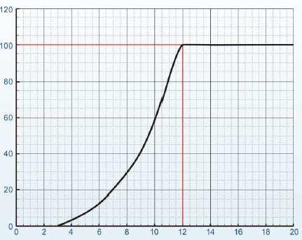 Výkon (W) Výkonová křivka JPT-100: Výkonová křivka JPT-100 je popsána v datech. Výstupní výkon při nominální rychlosti větru 12 m/s je cca 100 W.