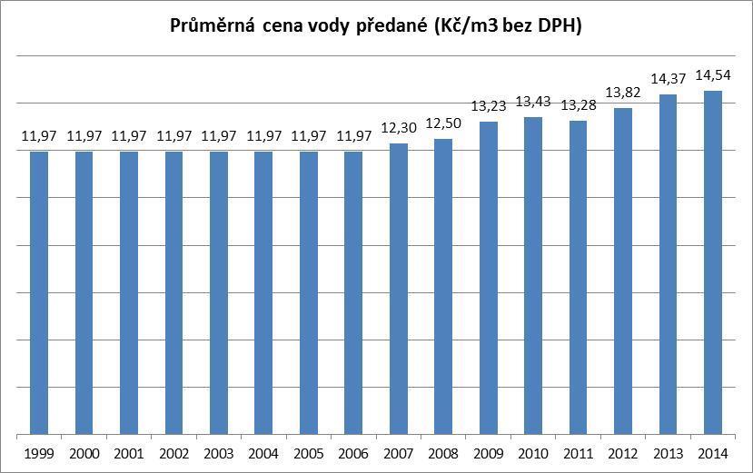 Vývoj ceny vody předané a objemu vody předané 1999-2014 (rok 2014 plán) V roce 2013 byl ve vlastnictví a správě JVS oddělitelný majetek 7 obcí.