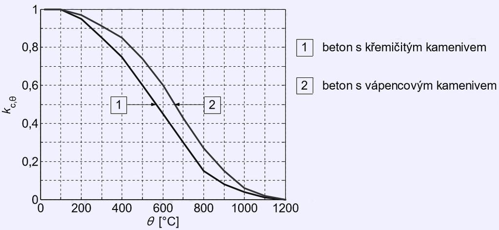 Mechanické vlastnosti betonu Redukční součinitel k c,θ = f ck,θ /f ck lze