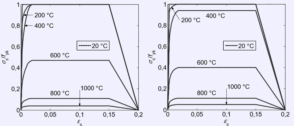 Materiálové vlastnosti Mechanické vlastnosti betonářské výztuže Pracovní diagramy betonářské