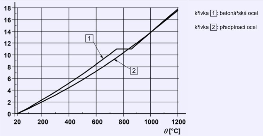 l/l 10 3 Materiálové vlastnosti Teplotní a fyzikální vlastnosti