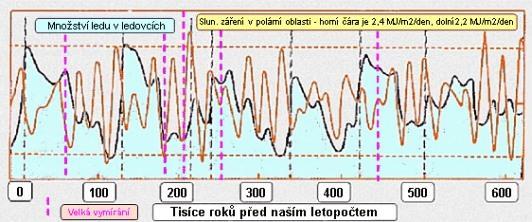 Graf vyjadřuje závislost množství ledu v ledovcích na sluneční činnosti v polární oblasti (2,2-2,4 MJ/m 2 /den) za období 0-600 000 let. Maximum slunečního záření zhruba před 120 mil.