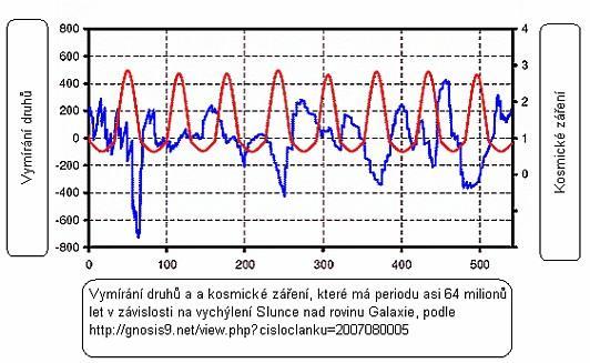 proměnlivější a zhruba 40 milionů let. Největší vymírání na spodním grafu kosmického záření (modrá křivka) je před 65 miliony let, což je všeobecně dáváno do souvislosti s pádem asteroidu.