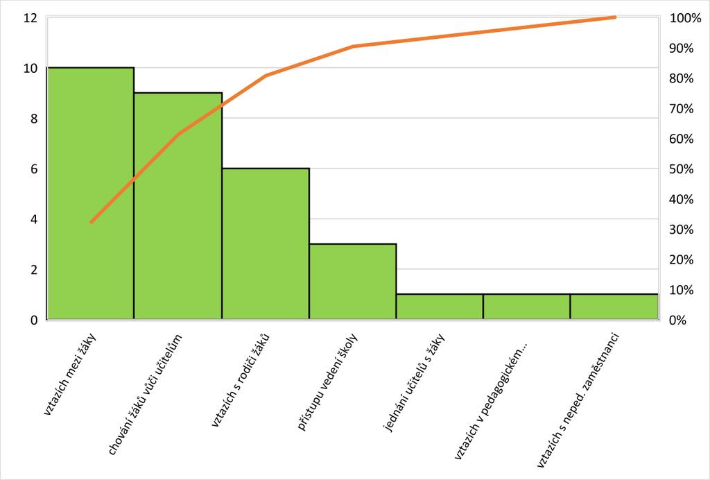 Otázka č. 21.2: Pokud jste u nějaké možnosti v předcházejících dvou otázkách zaškrtli či SPÍŠE, uveďte prosím, co by se mělo změnit.