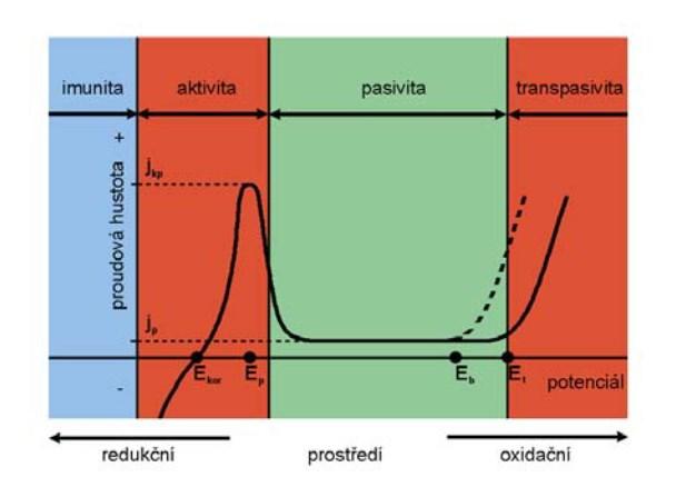 strukturu. Polarizační křivka bez rušení nabíjecím proudem se získá zprůměrováním dvou proudových hustot, které se měří samostatně v pozitivním a negativním scanu při rychlosti 0,3 mv/s. [10] 3.1.4.