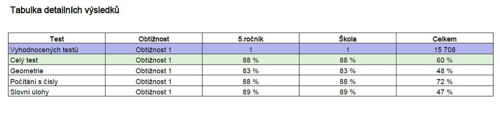 5. Údaje o prevenci sociálně patologických jevů Škola vytváří bezpečné prostředí pro zdravý psychický i fyzický vývoj žáků.