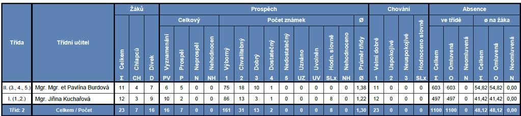 S žáky, jejichž poruchy učení to vyžadují, pracují učitelky v těsné spolupráci s výchovným poradcem, PPP, a dle jejich pokynů.