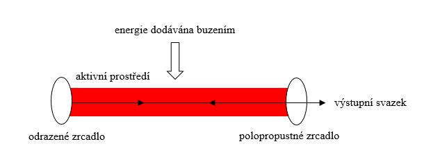 1. Konstrukce a činnost typů laserů Laser (z anglického Light Amplification by Stimulated Emission of Radiation) je generátor optického záření pracující na principu zesilování světla využitím