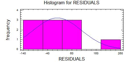 Vhodný regresní model musí mít vysvětlený součet čtverců větší než reziduální součet čtverců, aby tato podmínka byla splněna byl zvolen logaritmický model.
