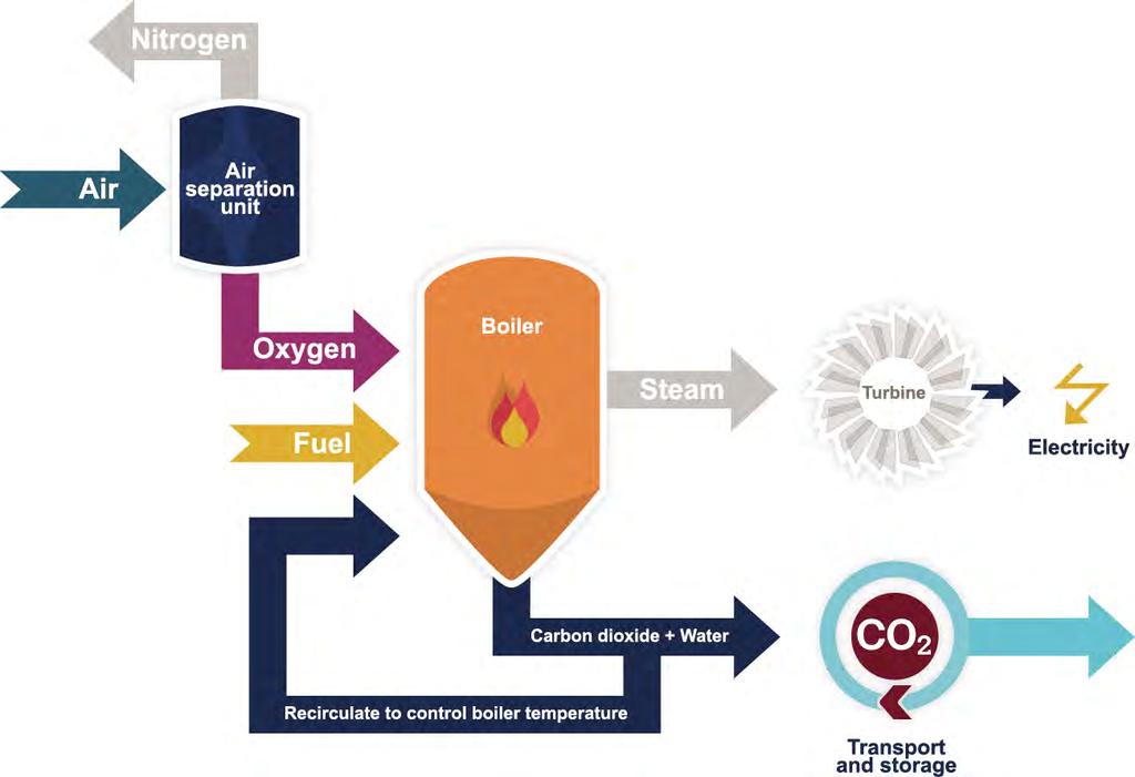 Oxy-fuel CO 2 je