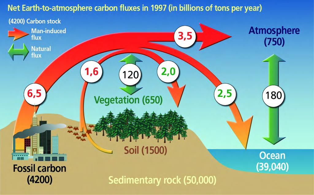 Koloběh uhlíku mezi Zemí a atmosférou (v miliardách tun za rok) 9,6 Gt C (35,3 Gt CO 2 )* Climate change Acidification BRGM im@gé