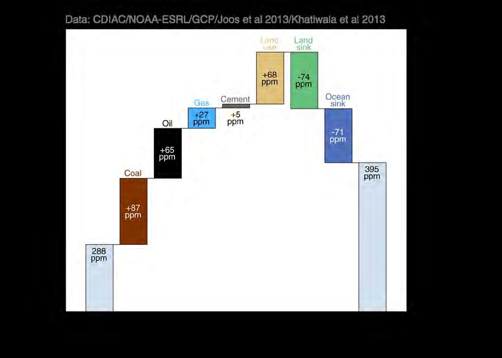 Global Carbon Budget The cumulative contributions to the Global Carbon Budget from