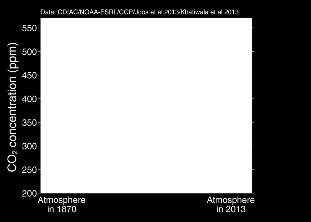 That Footprint Source: CDIAC; NOAA-ESRL; Houghton et al 2012; Giglio et al 2013;