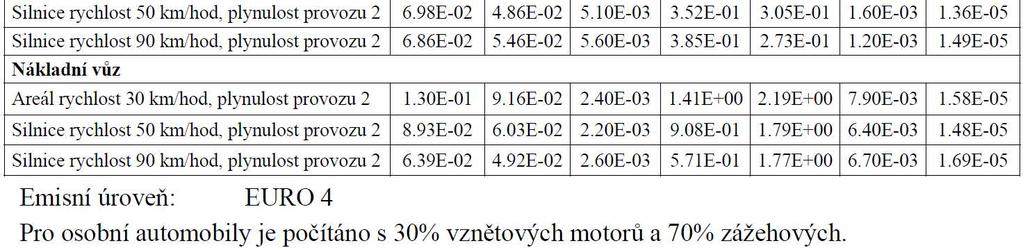 oxidy dusíku, oxidy uhlíku a organické látky (uhlovodíky).